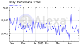 Crackle traffic rank from Alexa - April 2010