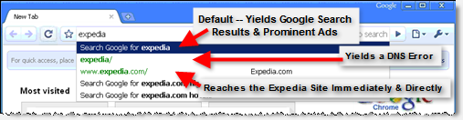 Typing 'expedia' yields a suggestion that users search Google (simply by pressing 'Enter') rather than visiting Expedia.com directly (third entry -- requiring a mouse-click or multiple keystrokes). Meanwhile, the second link ('expedia/') yields an error -- discouraging future exploration of green direct-navigation listings.