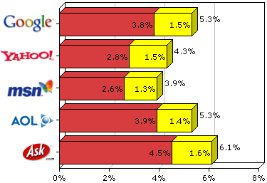 % of Red and Yellow Sites - by Search Engine
