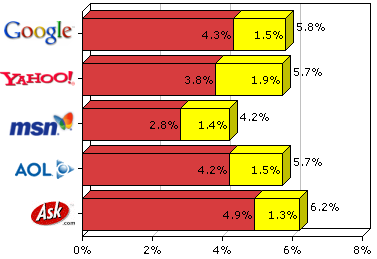 Percentage of red and yellow results in Google Zeitgeist searches