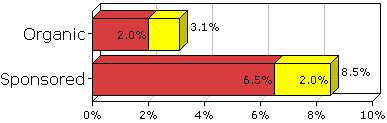 % of Red and Yellow Sites - by Result Type