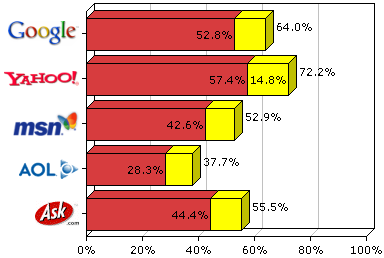Percentage of red and yellow results for free screensavers, the most dangerous keyword search phrase tested.