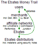 The Ebates Money trail: users -> merchants -> affiliate networks -> Ebates -> Ebates distributors”>The Ebates Money trail: users -> merchants -> affiliate networks -> Ebates -> Ebates distributors</p>
</div>
<p><a name=