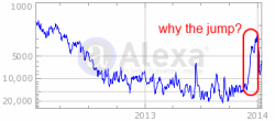 Alexa reports a sharp jump in Blinkx traffic in late 2013.