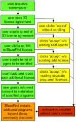Diagram of the steps users must follow in order to attempt to learn what software 3D and BlazeFind will install on their PCs.  Even diligent users ultimately have no way to know in advance what 3D will install on their PCs.