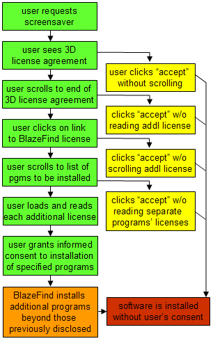 Diagram of the steps users must follow in order to attempt to learn what software 3D and BlazeFind will install on their PCs.  Even diligent users ultimately have no way to know in advance what 3D will do to their PCs.