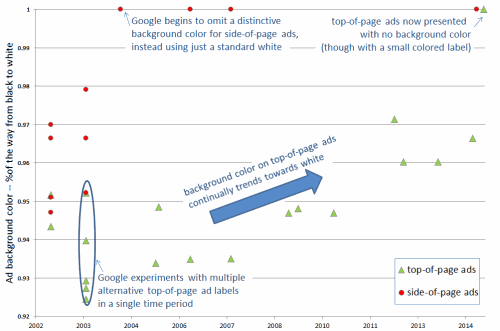 Chart of trends in Google advertisement background colors - 2002-2014