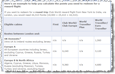 The BA OnBusiness award table fails to disclose surcharges in the way required by DOT regulation - mentioning the fees only in a footnote (not in the table body), and even there withut the range or wording the DOT requires.