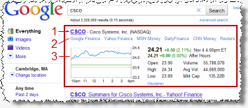 Google gives its Finance service the top on-screen positions.