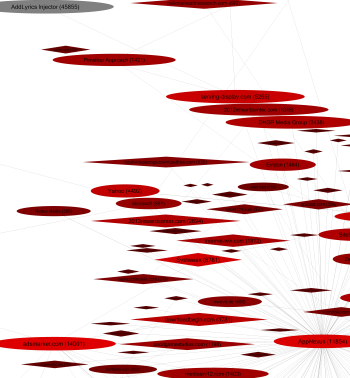 Graph of intermediaries receiving traffic from AddLyrics injector