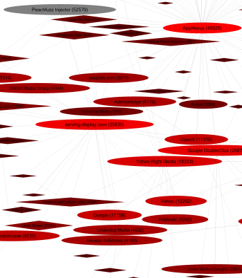 Graph of intermediaries receiving traffic from PeachFuzz injector