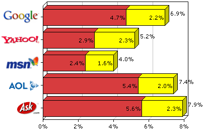 Percentage of red and yellow results in Yahoo! 2005 Top Searches