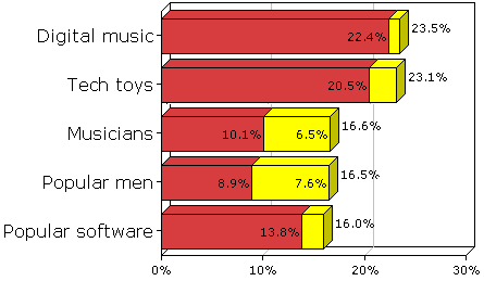 The incidence of red and yellow sites for the 25 most dangerous Google Zeitgeist categories.