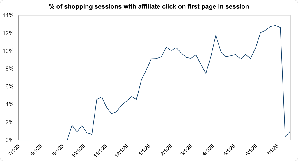 Chart of Phia sessions with affiliate click associated with first page-view in shopping session